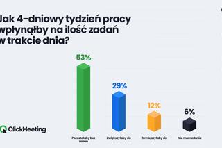  4-dniowy tydzień pracy. Polacy nie boją się nagromadzenia obowiązków