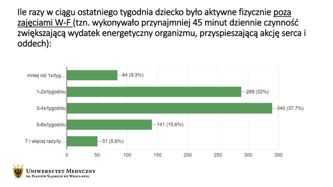 Wyniki badań akcji Uruchamiamy dzieciaki