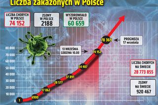 Koronawirus w Polsce. Ile jest dziś zakażeń? Raport: 13.09.2020