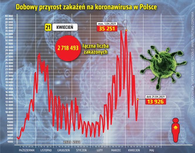 koronawirus w Polsce przyrost dzienny 21 4 2021