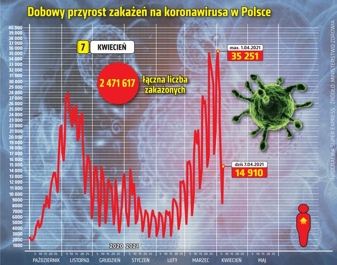 koronawirus w Polsce przyrost dzienny 7 4 2021
