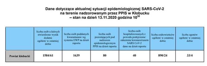Koronawirus w województwie śląskim 13.11.2020. Prawie 4 tysiące zakażeń. Znowu najwięcej w Sosnowcu [GALERIA]