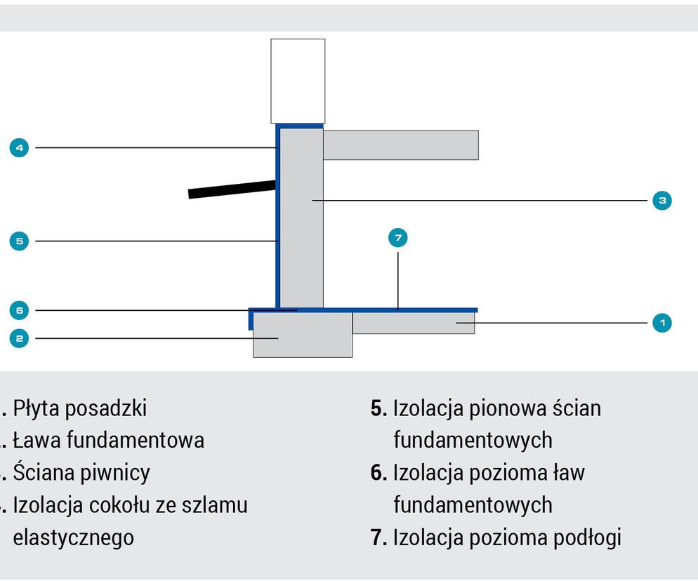 Hydroizolacja fundamentów. Rozwiązania konstrukcyjne i dobór materiałów
