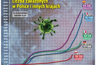 Koronawirus w Polsce. Potężny wzrost zakażeń! Pandemia nie odpuszcza [NOWE DANE]