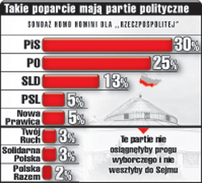 	PO może stracić monopol na władzę