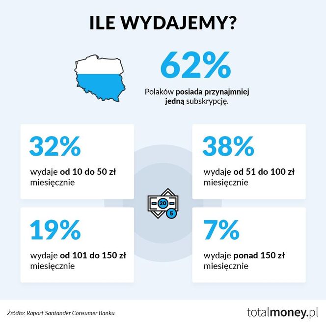 Ile wydają Polacy?