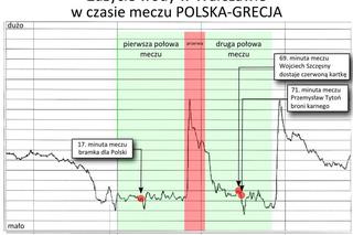 Polska - Grecja, wynik 1:1. W trakcie meczu Polski z Grecją spadło zużycie wody w Warszawie