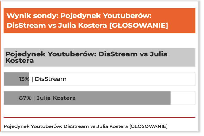 Pojedynek Youtuberów: DisStream vs Julia Kostera [GŁOSOWANIE]