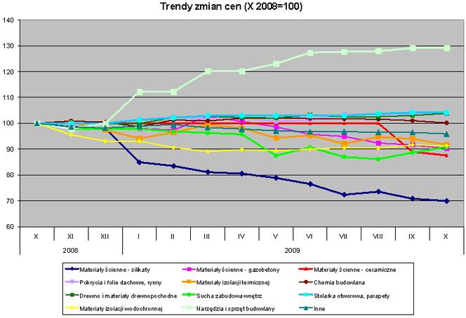 Trendy zmian cen (X 2008=100)