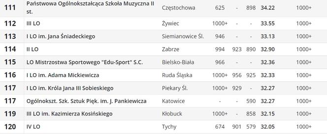 Perspektywy. Ranking liceów ogólnokształcących 2023. Województwo śląskie