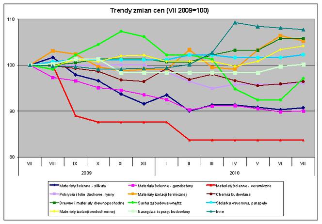 trendy zmian cen (VII 2009=100)