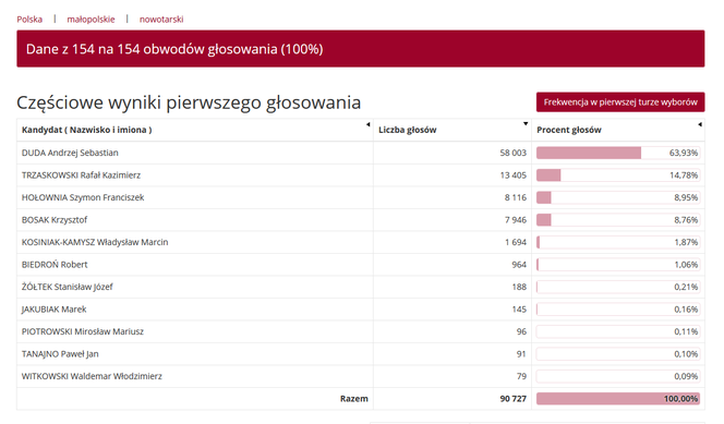 Wybory prezydenckie 2020. Jak głosowali mieszkańcy woj. małopolskiego w miastach i powiatach?