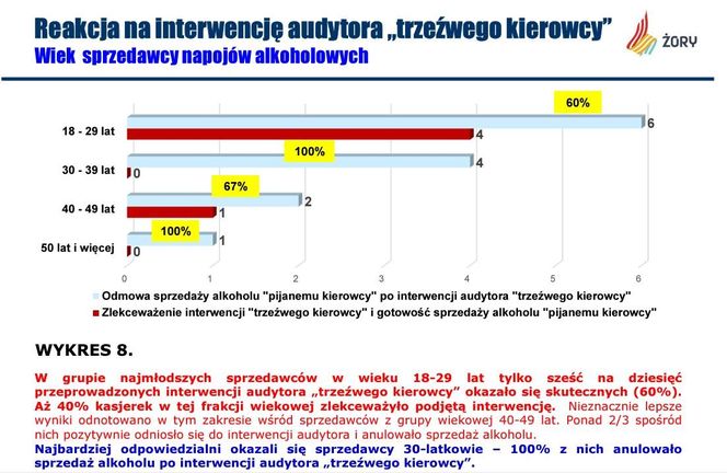 Sprzedają alkohol pijanym kierowcom. Niepokojące wyniki raportu zleconego przez Żory