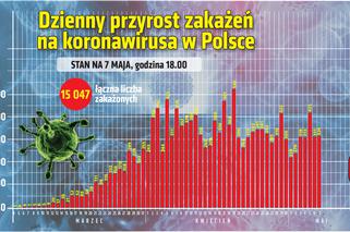 Koronawirus w Polsce. Najnowsze dane 7.05.2020 godz. 17:30