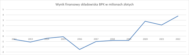 Miejskie składowisko śmieci w Bytomiu z rekordowym zyskiem