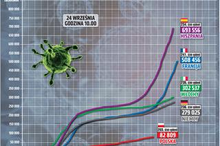 Koronawirus w Polsce. Statystyki, wykresy, grafiki (24 września)