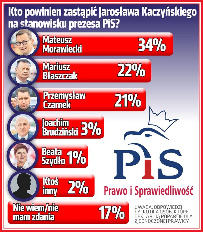 SG SONDAZ Kto powinien zastąpić Jarosława Kaczyńskiego na stanowisku prezesa PiS?