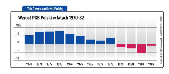 Tak Gierek zadłużał Polskę
