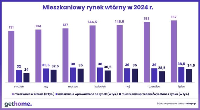 Ceny mieszkań z rynku wtórnego - lipiec 2024 [RAPORT]