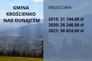 Małopolskie samorządy nielegalnie pobierają opłaty klimatyczne. Które gminy zarobiły najwięcej?