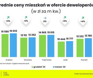 Ceny mieszkań w marcu 2024