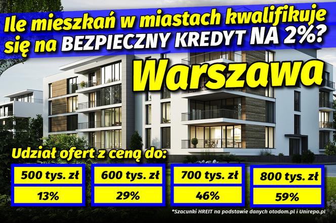 Ile mieszkań w miastach kwalifikuje się na Bezpieczny Kredyt na 2%? 