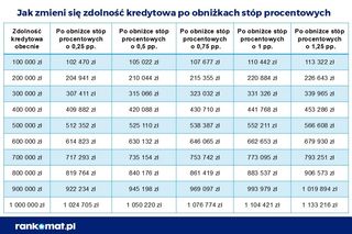 Jak się zmienią raty kredytów hipotecznych