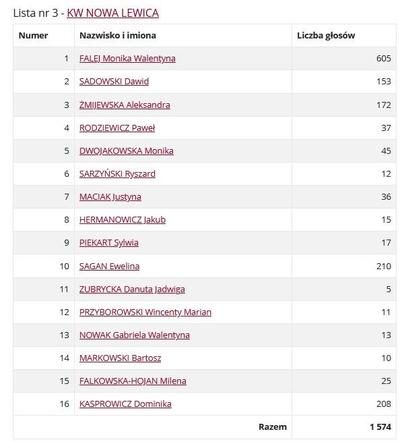 Głosy na kandydatów do Sejmu 2023 oddane w mieście Iława