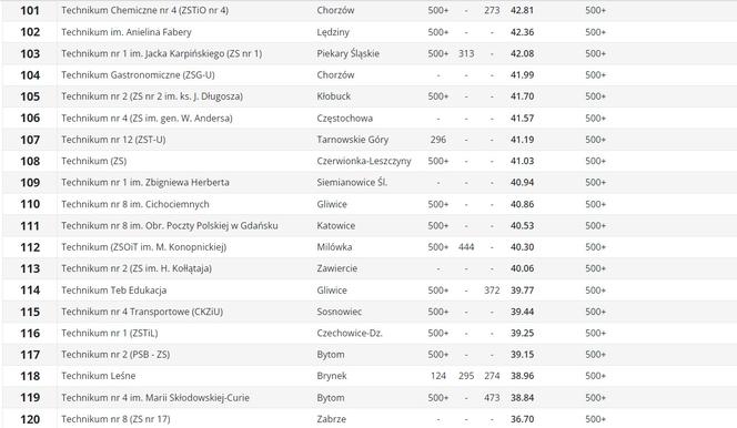 Ranking Perspektywy techników w województwie śląskim 2023 . Najlepsze technika na Śląsku