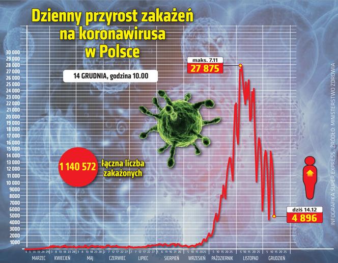 wirus Polska przyrost dzienny 14 12 2020