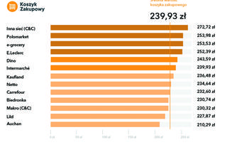 Tak rosną ceny w popularnych sklepach