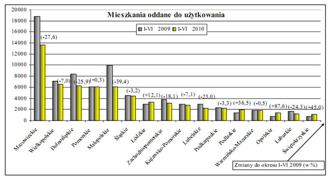 Mieszkania oddane  do użytkowania