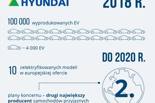 Hyundai - plany dotyczące elektromobilności