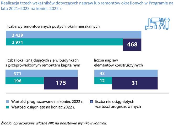 NIK skontrolowała warszawskie pustostany