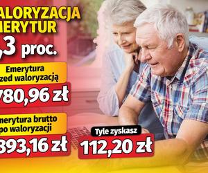 Waloryzacja emerytur 6,3 proc.