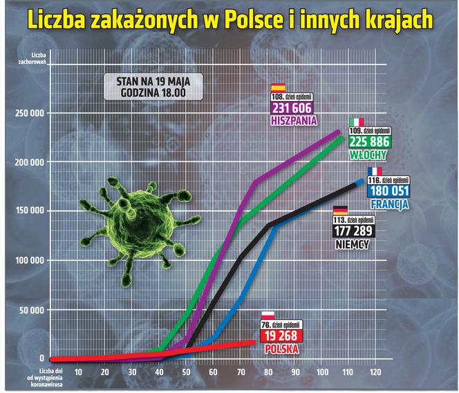 Koronawirus w Polsce i innych krajach, stan na godz. 18 w dniu 19 maja