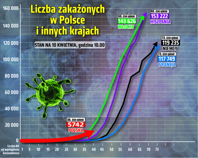 Koronawirus w Polsce i w innych krajach. Stan na 10.04.2020