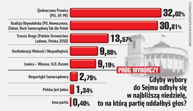 sondaż partyjny