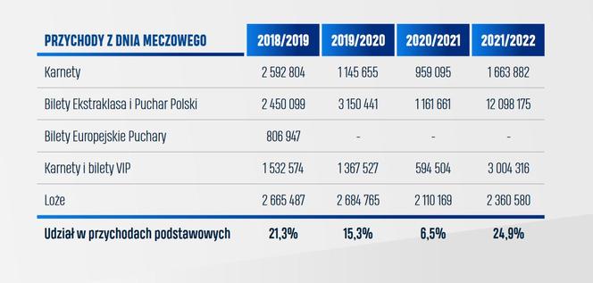 Takie pieniądze wydał Lech Poznań w ostatnich latach. Znamy wyniki audytu finansowego