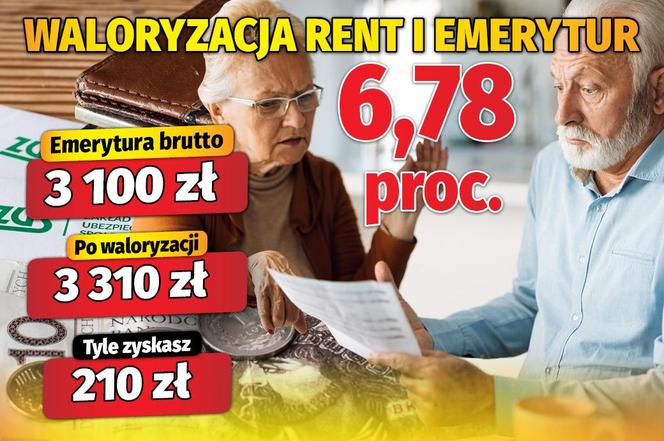 Waloryzacja rent i emerytur 6,78 proc.