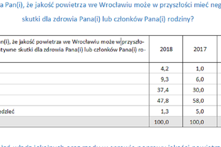 Badania dotyczące smogu