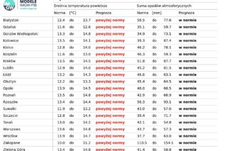 Prognoza pogody IMGW na lato w Polsce