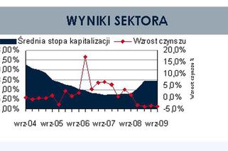 Wyniki sektora