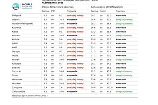 Prognoza długoterminowa IMGW na jesień/zimę