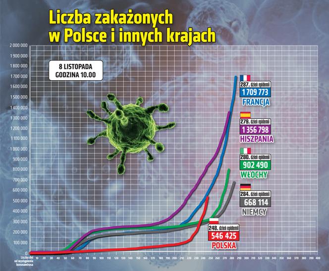 Koronawirus w Polsce. Dane z niedzieli 8.11