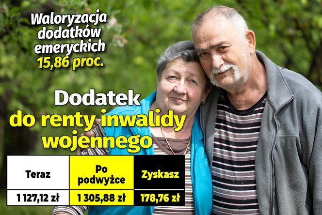 Waloryzacja dodatków emeryckich 15,86 proc.