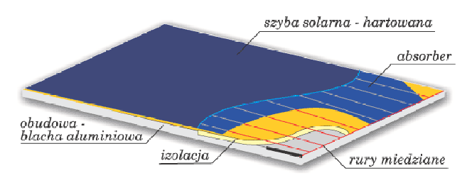 Kolektor słoneczny płaski cieczowy