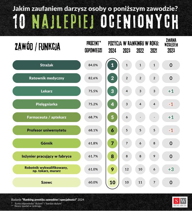 Najbardziej poważane zawody w Polsce TOP 10