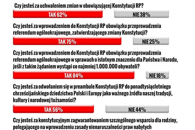 Pytania prezydenta do referendum konstytucyjnego - sondaż  Instytut Badań Pollster