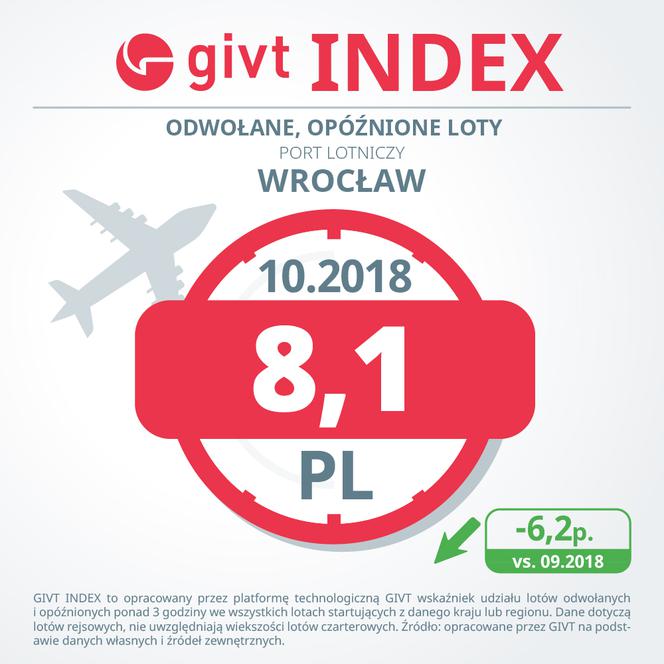 GIVT Index dla Wrocławia